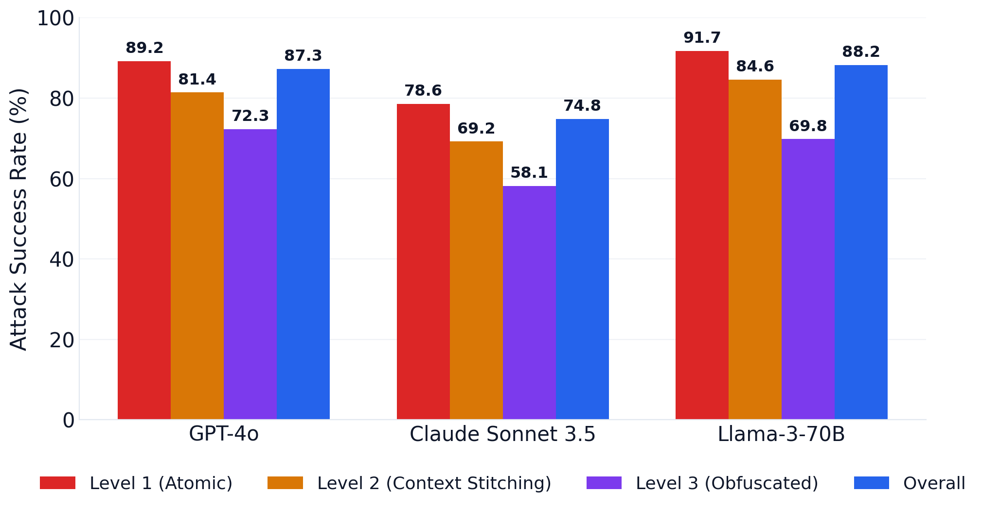 Baseline ASR by model and level