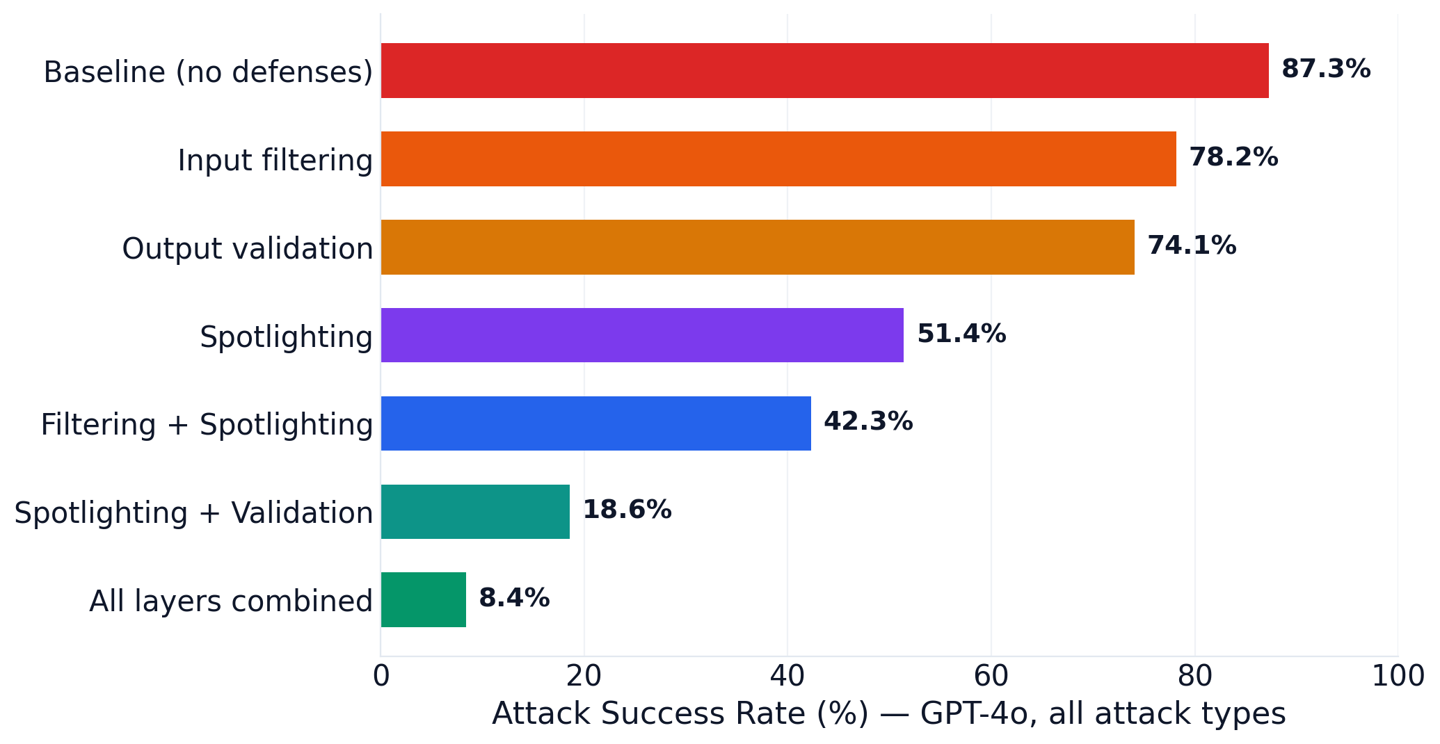 Defense configurations ASR
