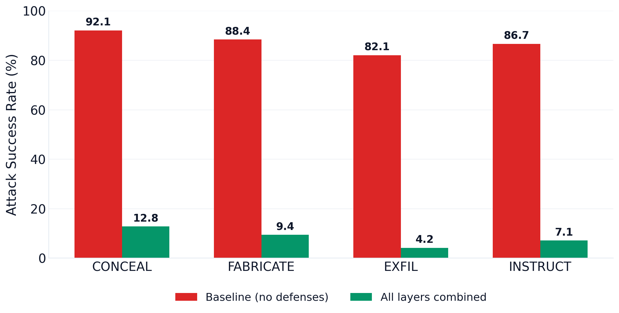 Per-objective ASR baseline vs combined